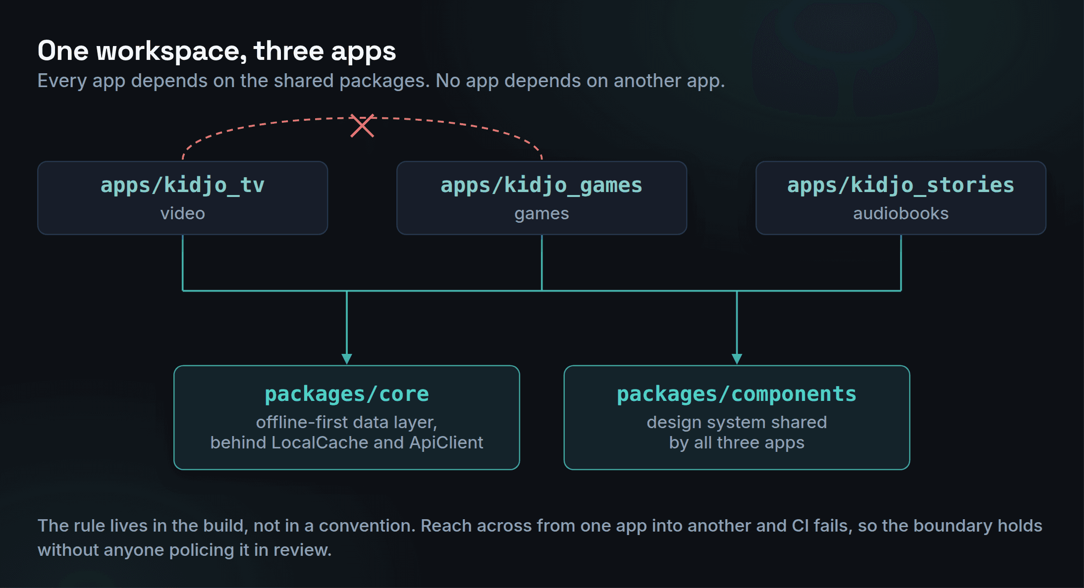 Package graph of the Kidjo workspace. Three app packages, kidjo_tv, kidjo_games and kidjo_stories, sit above two shared packages: core, an offline-first data layer behind LocalCache and ApiClient interfaces, and components, the shared design system. Every app depends on both shared packages. A crossed-out red link between two apps shows that no app may depend on another.