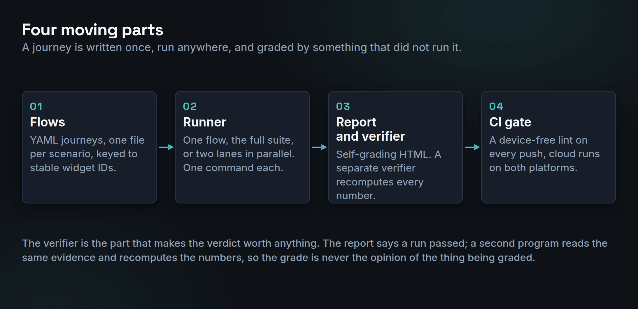 The four moving parts of the test harness, left to right. One: flows, YAML journeys with one file per scenario, keyed to stable widget IDs. Two: the runner, which executes one flow, the full suite, or two lanes in parallel. Three: the report and verifier, a self-grading HTML report whose numbers a separate verifier recomputes. Four: the CI gate, a device-free lint on every push plus cloud runs on both platforms.