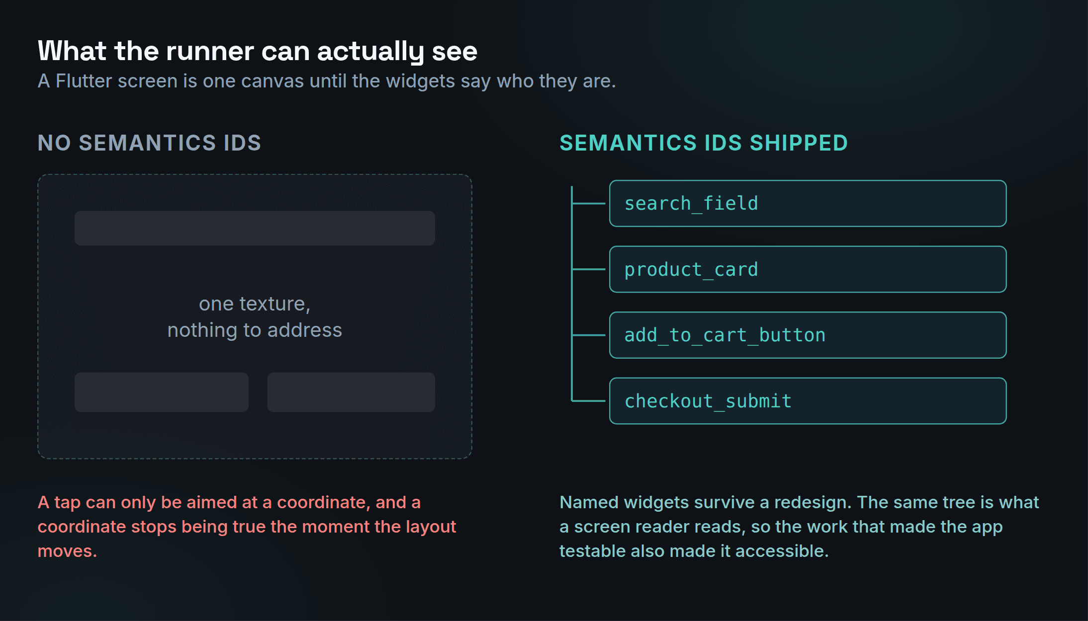 Two ways an automation tool sees the same Flutter screen. On the left, with no semantics IDs, the screen is one opaque texture with nothing addressable, so a tap can only be aimed at a coordinate. On the right, with semantics IDs shipped, the same screen is an accessibility tree of named nodes: search field, product card, add to cart button and checkout submit.
