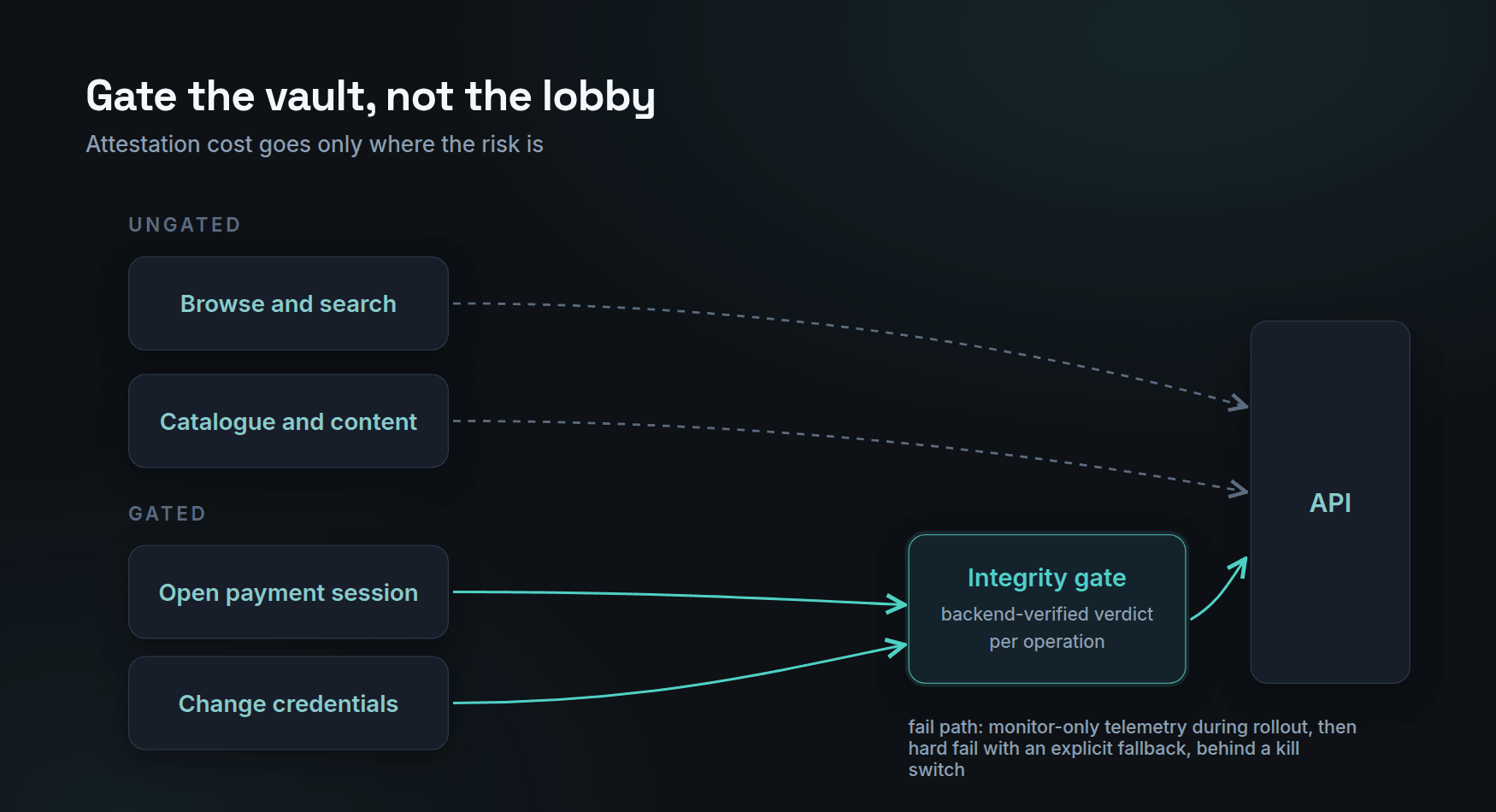 Diagram of gate placement: browsing, search and catalogue flows pass freely; opening a payment session and changing account credentials pass through the integrity gate first. A failure path shows soft-fail telemetry during rollout and a hard fail with a graceful fallback after.