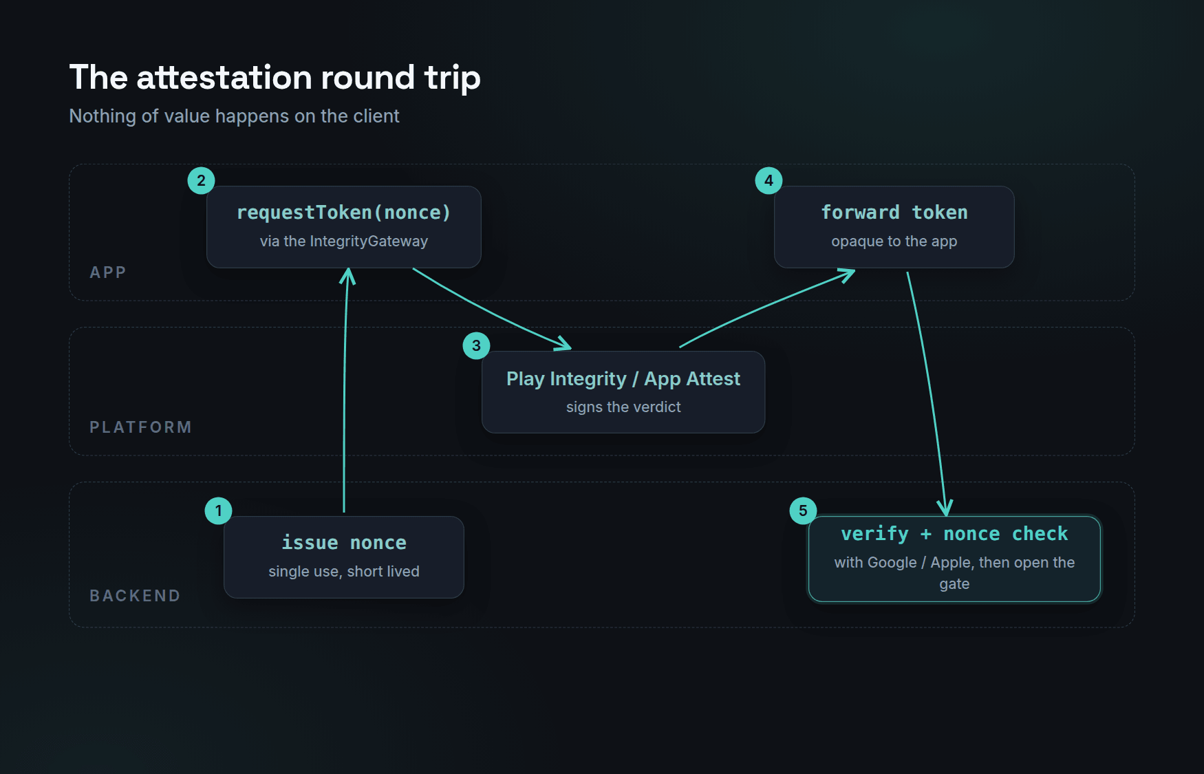 Diagram of the attestation round trip across three lanes. The backend issues a one-time nonce, the app requests an integrity token from Play Integrity or App Attest with that nonce inside, the platform returns a signed verdict, the app forwards it to the backend, and the backend verifies the signature with Google or Apple before opening the gate. The verify step is highlighted as the only step that counts.