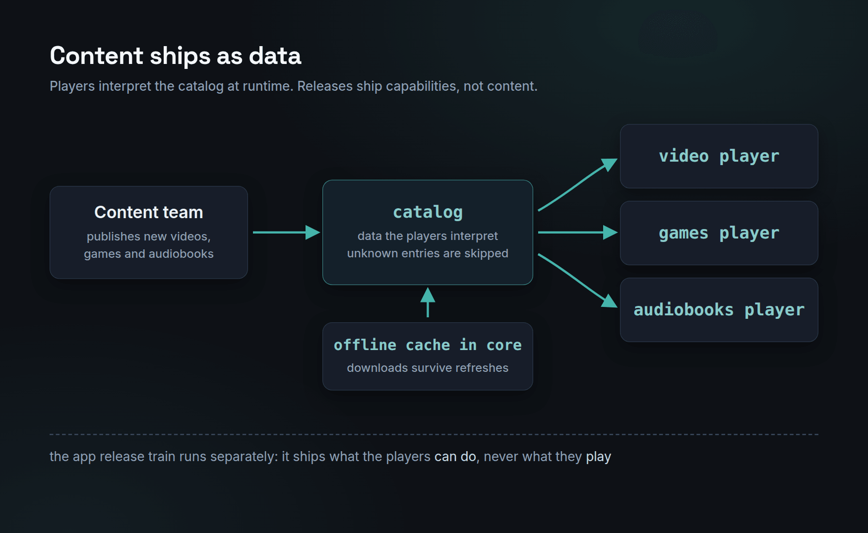 Diagram of content shipping as data: the content team publishes into a catalog that three players interpret at runtime, backed by an offline cache in core, while the app release train runs separately and ships capabilities rather than content.
