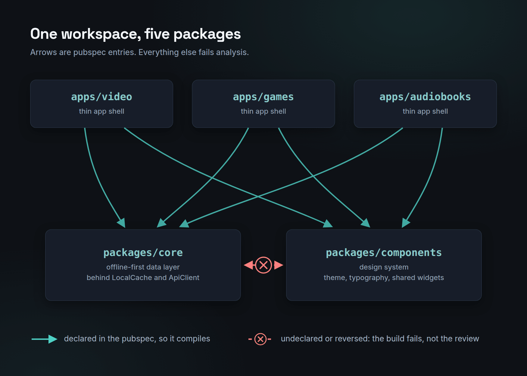 Diagram of the workspace: three app packages, video, games and audiobooks, each depending on packages/core and packages/components, with a crossed-out arrow between core and components marking the dependency the build refuses.