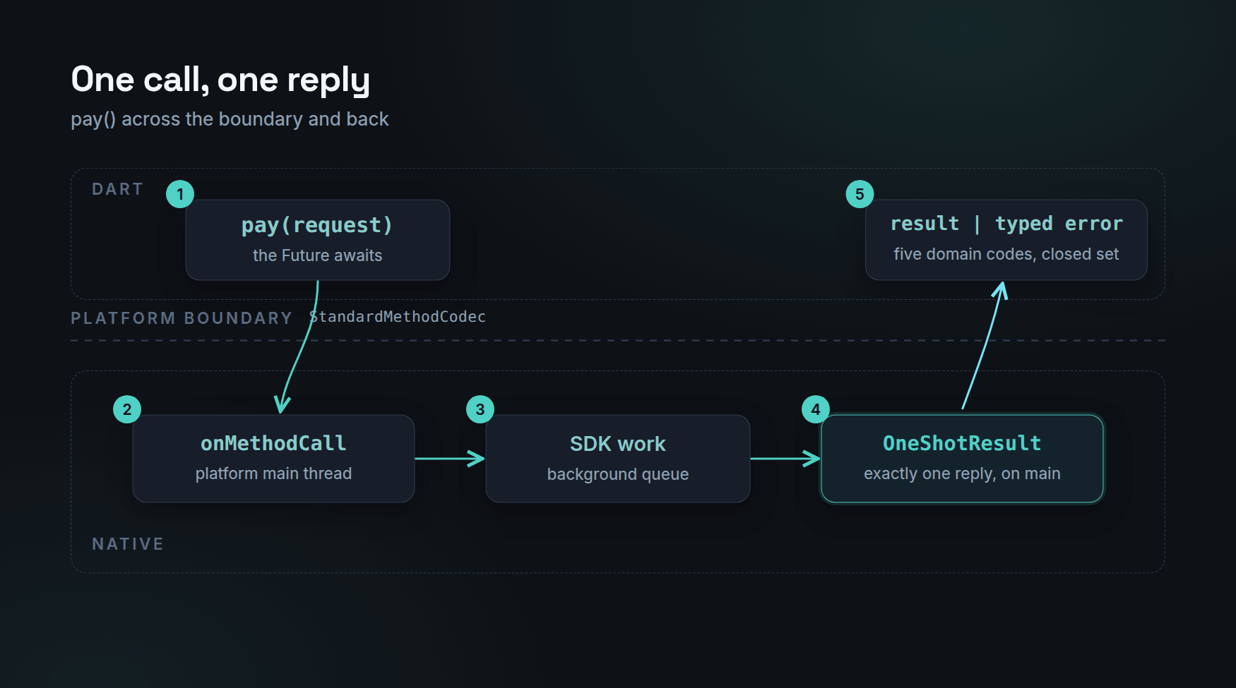 Diagram of one method call's round trip: Dart invokes pay on the MethodChannel, the codec carries it to the native handler on the platform main thread, the vendor SDK works on a background queue, and exactly one reply crosses back through the one-shot guard to resolve the Dart future as a result or a typed error.